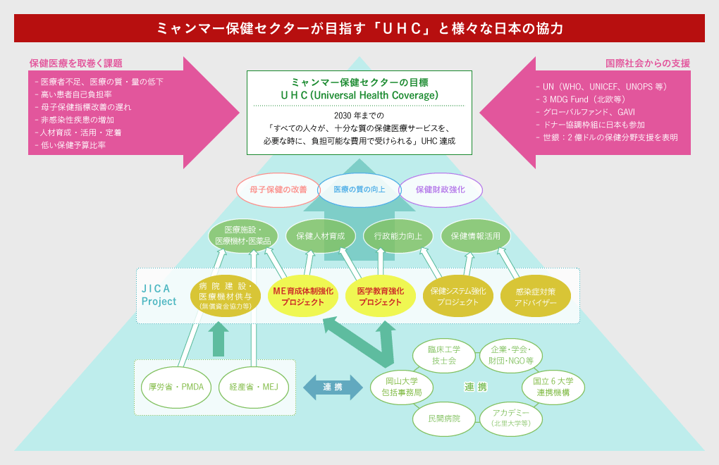 図：ミャンマー保健セクターが目指す「UHC」と様々な日本の協力